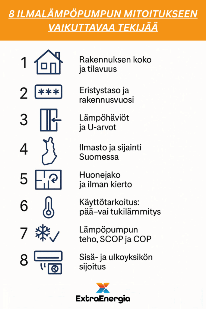 8 ilmalämpöpumpun mitoitukseen liittyvää tekijää infograafi ExtraEnergia